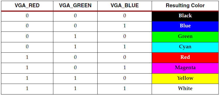 VGA接口之展示彩色条