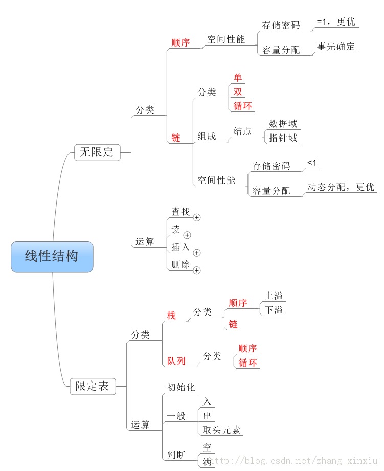 ���ݽṹȫ����-���Թ��첻�����ƣ�һ��