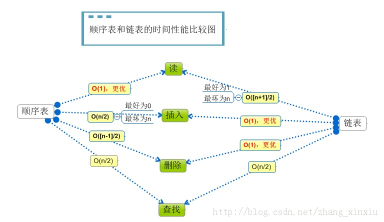 ���ݽṹȫ����-���Թ��첻�����ƣ�һ��