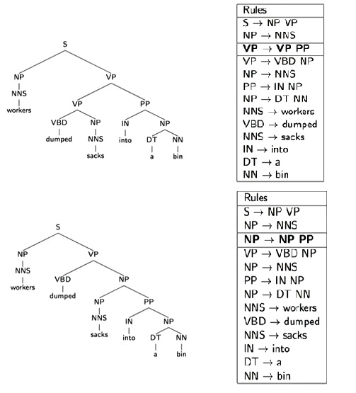 NLP ѧϰ 03 (Probabilistic Context-Free Grammars (PCFGs))