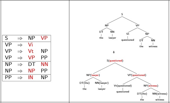 NLP ѧϰ 03 (Probabilistic Context-Free Grammars (PCFGs))