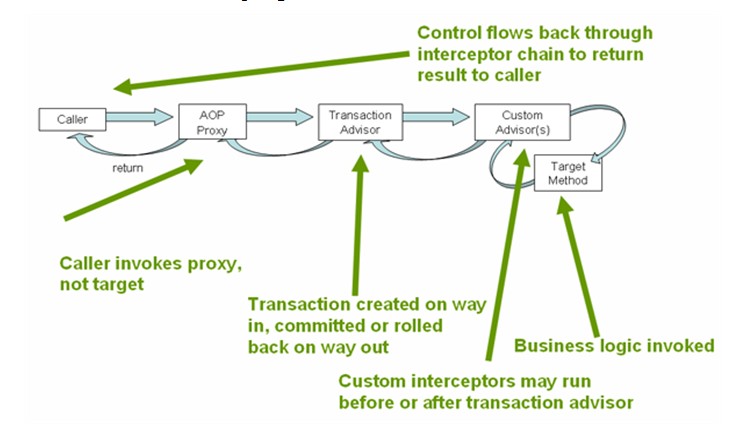 Java程序员从笨鸟到初学者之(八十)细谈Spring(九)spring+hibernate声明式事务管理详解