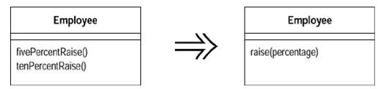 Refactoring-Improving the Design of Existing Codeѧϰ(5)