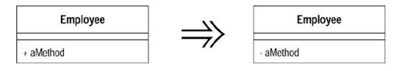 Refactoring-Improving the Design of Existing Codeѧϰ(5)