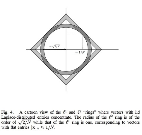 What is the difference between L1 and L2 regularization
