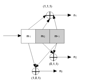“猎奇号”使用X波段通讯(卷积码)
