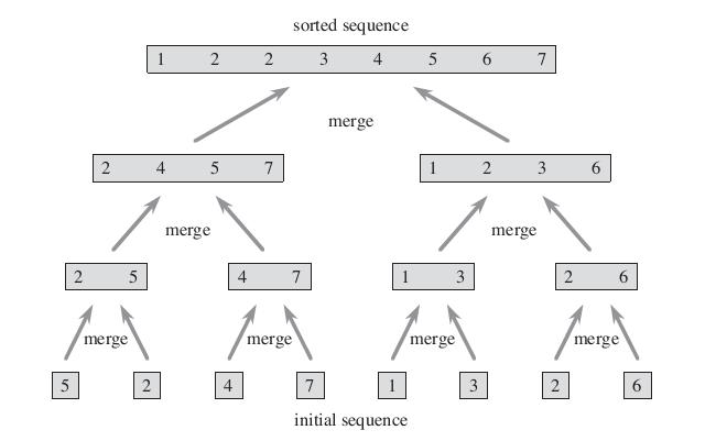 㷨֮㷨merge sort