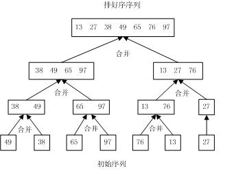 �����㷨֮��£�㷨(Merge Sort)
