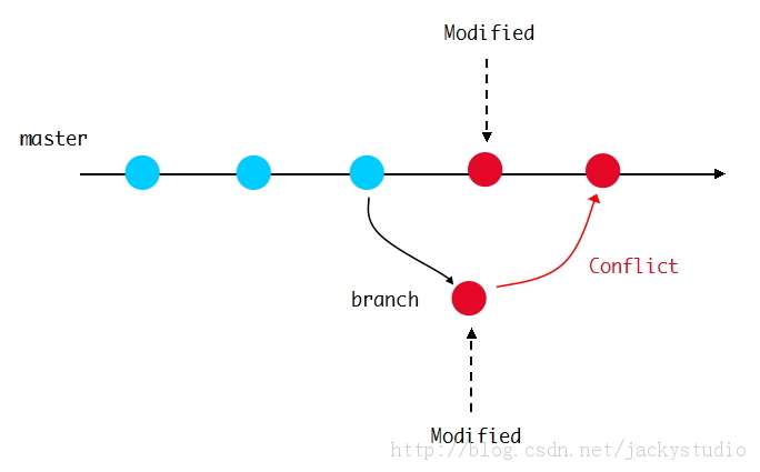 ��Git����֮9�������ͻ