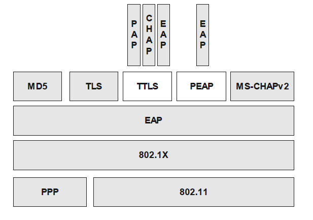 Radius协议中怎么实现EAP认证