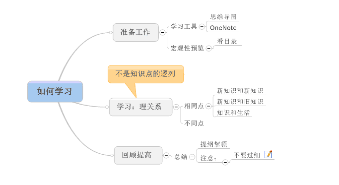 ��ôѧϰ-����ϵ������ͬ
