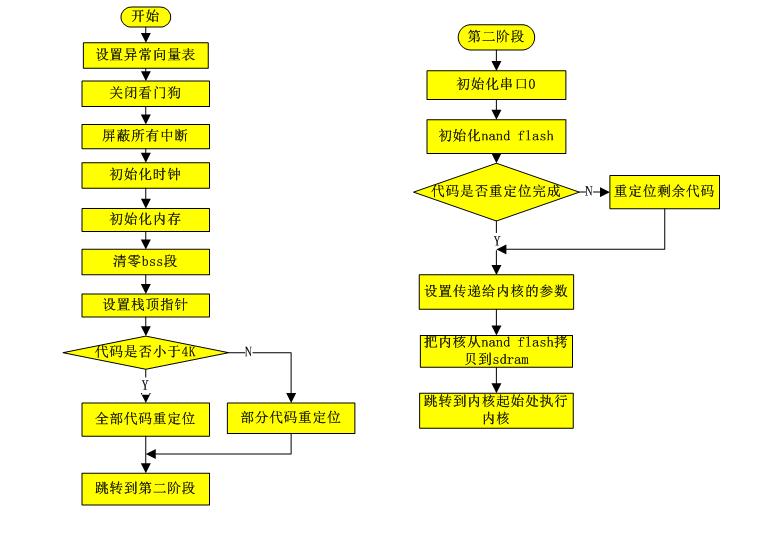 ����s3c2440�ļ���bootloader����
