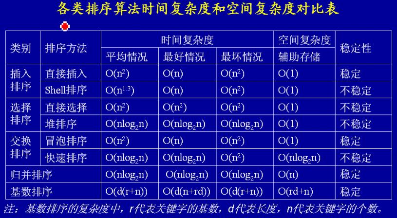 图解数据结构-“内部排序”综上所述