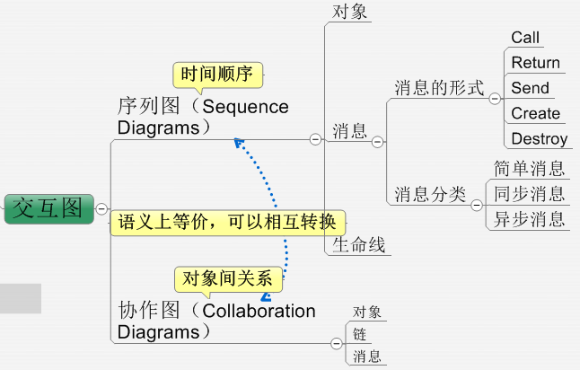 ˽UML֮ͼ