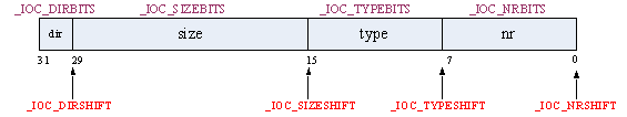 ioctl、资料操作接口函数以及nand的升级模式的操作过程详解