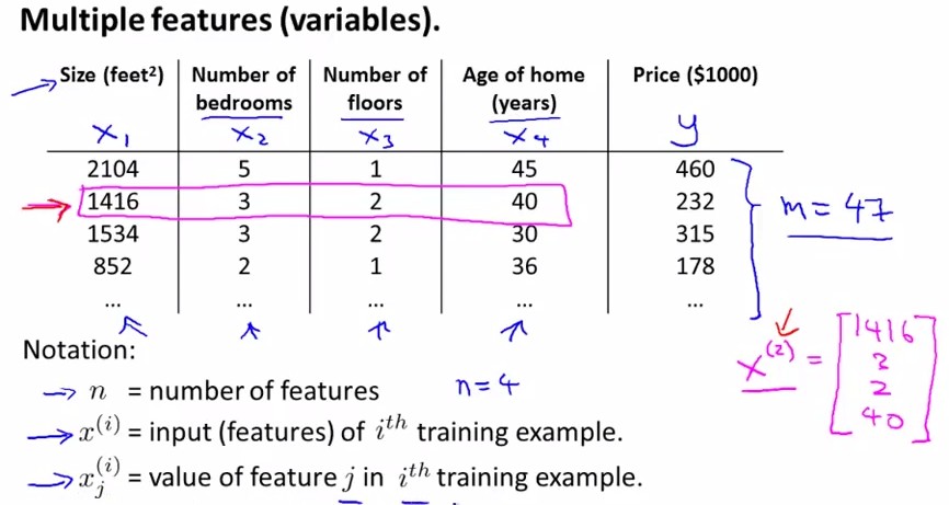 Stanford机器学习-其次讲. 多变量线性回归 Linear Regression with one variable