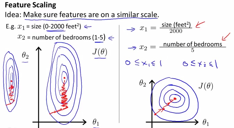Stanford机器学习-其次讲. 多变量线性回归 Linear Regression with one variable
