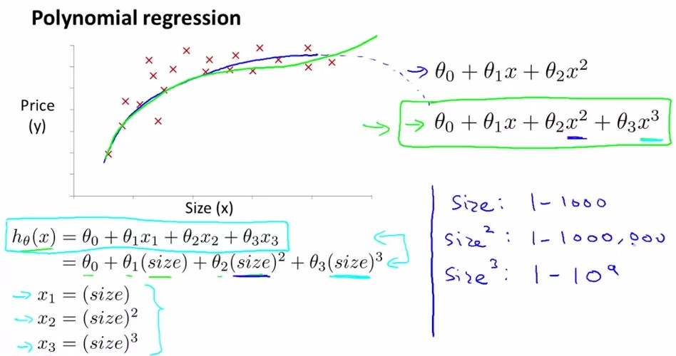 Stanford机器学习-其次讲. 多变量线性回归 Linear Regression with one variable