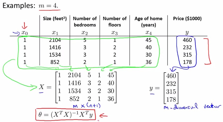 Stanford机器学习-其次讲. 多变量线性回归 Linear Regression with one variable
