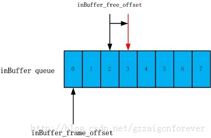 dspͣ����˫ѭ��������е���Ƶ�ɼ�����ʾ��¼