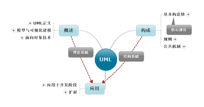 UMLѧϰ֮ʼܽ