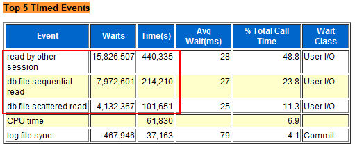 Oracle 10g read by other session 等候 说明