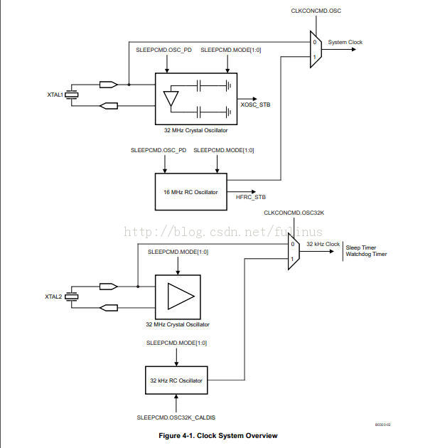 ZigBee�о�֮�ã�4��-CC2530��ʱ��ģ��