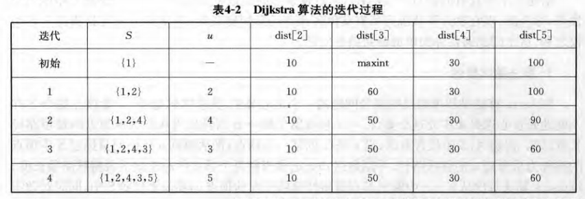 ̰���㷨 - ��Դ���·�� Dijkstra