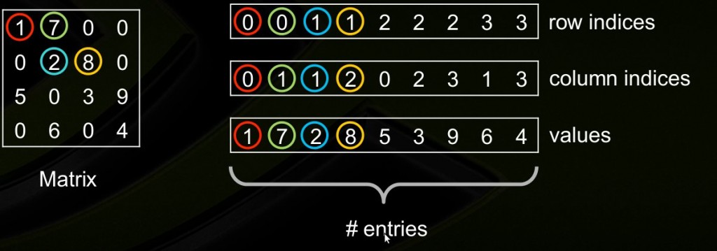 Ĵ洢ʽSparse Matrix Storage Formats