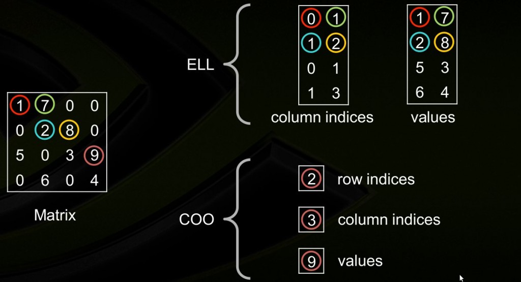 Ĵ洢ʽSparse Matrix Storage Formats