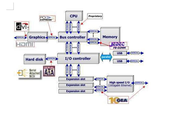 ����ԭ��ѧϰ��2��- �洢����I/O�豸������