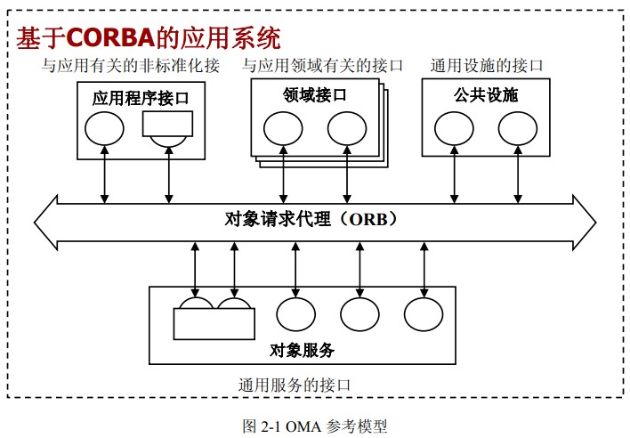 基于CORBA轨范的中间件——CORBA基本原理