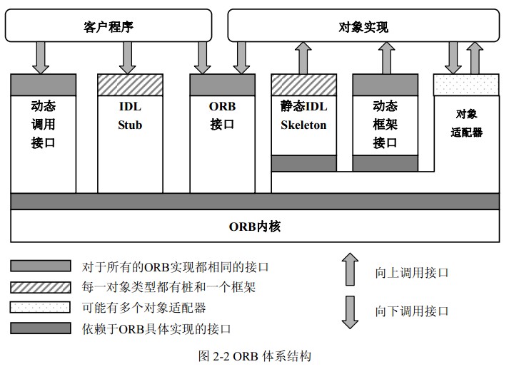 基于CORBA轨范的中间件——CORBA基本原理