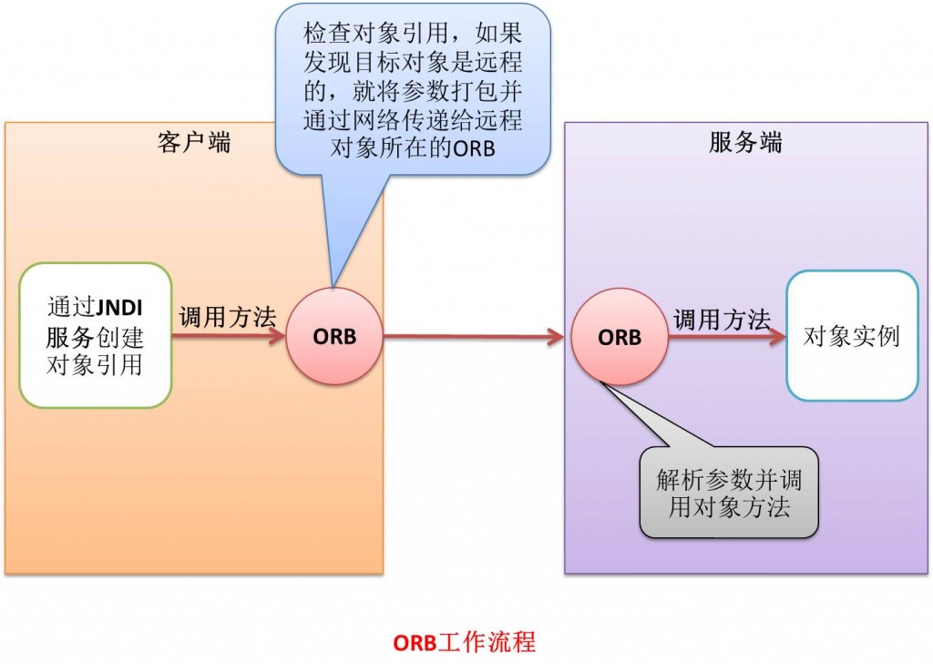 基于CORBA轨范的中间件——CORBA基本原理