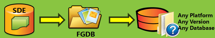 ArcSDE数据迁移步骤实践说明