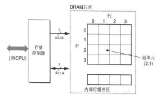 电脑原理学习(3)- 内存工作原理