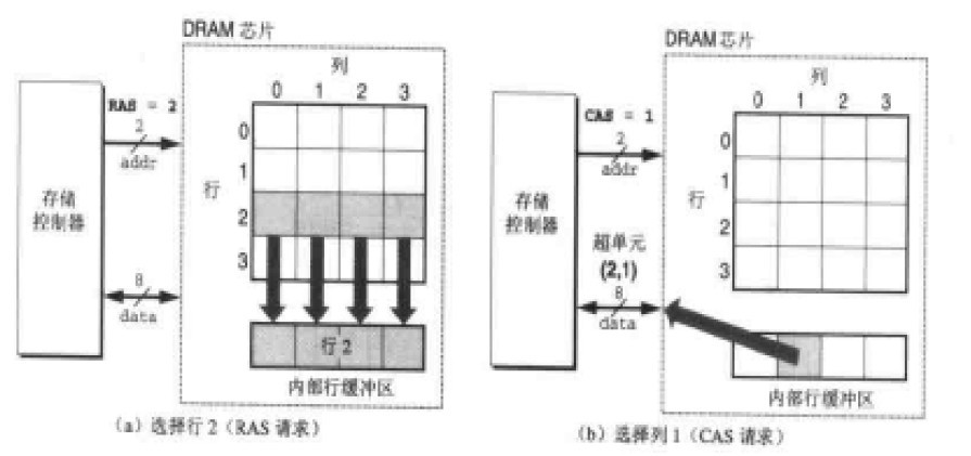 电脑原理学习(3)- 内存工作原理
