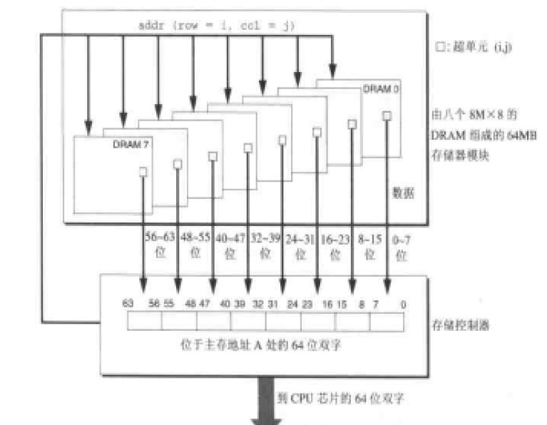 电脑原理学习(3)- 内存工作原理