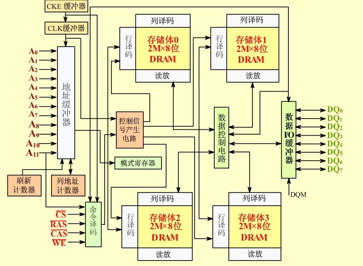 电脑原理学习(3)- 内存工作原理