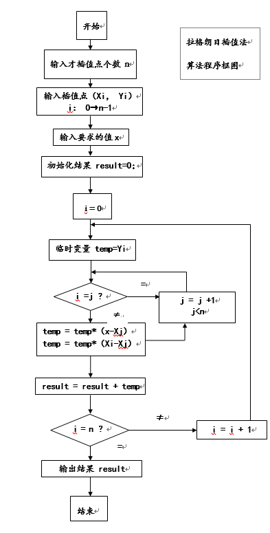 【算法分析】插值法:拉格朗日插值、IsaacNewton插值