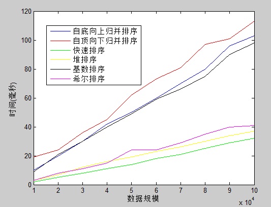 9种常用排序的性能分析总结
