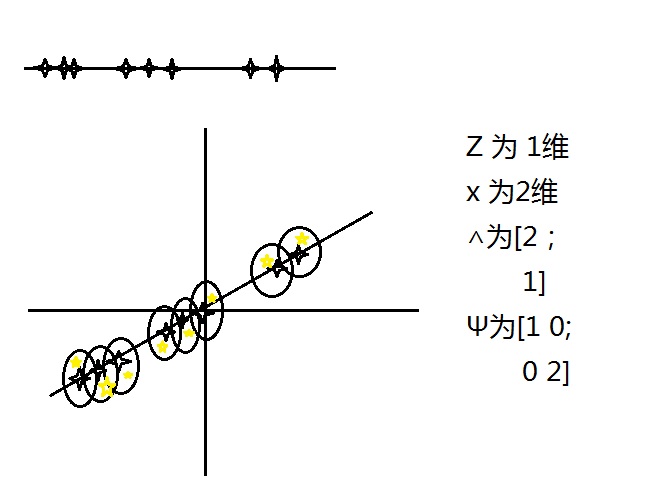 ѧϰ cs229ѧϰ3 (EM alogrithm,Mixture of Gaussians revisited & Factor analysis )