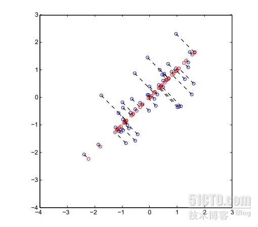 ѧϰ cs229ѧϰ4 (EM for factor analysis  &  PCAPrincipal components analysis)