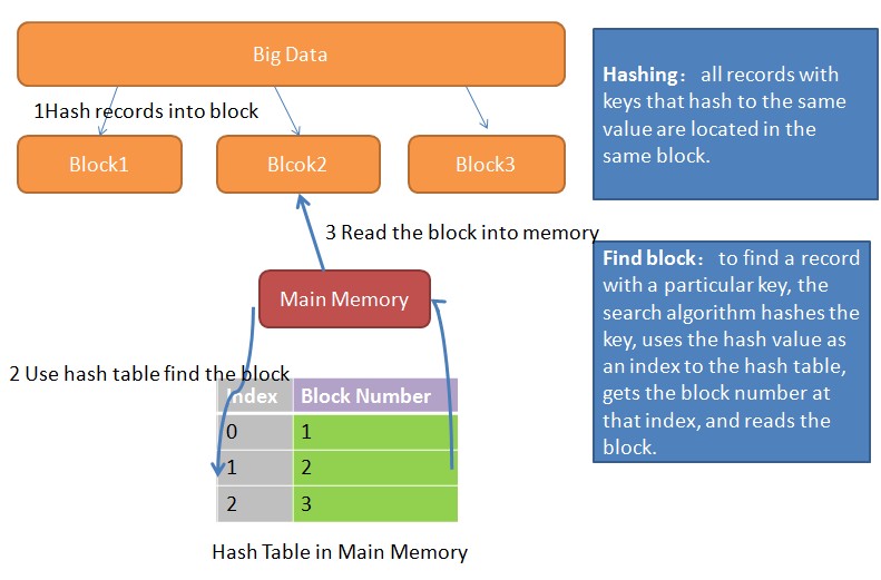 Use External Storage Process Big Data(һ)