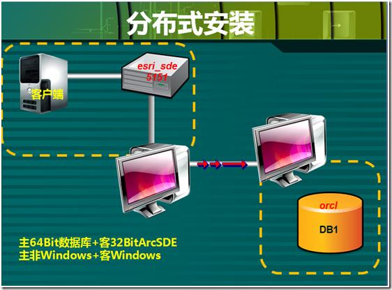 赥oracle sde 