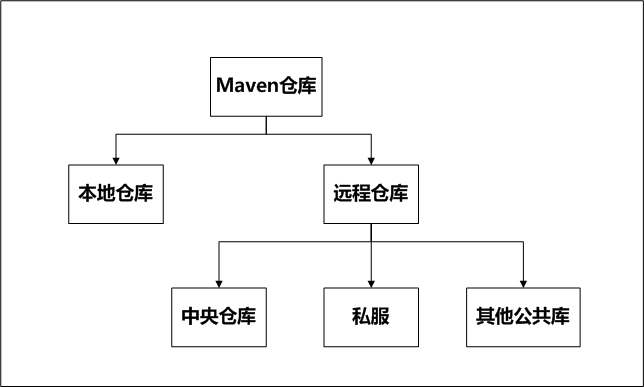 【maven】maven的默许规则、坐标、仓库等基本知识