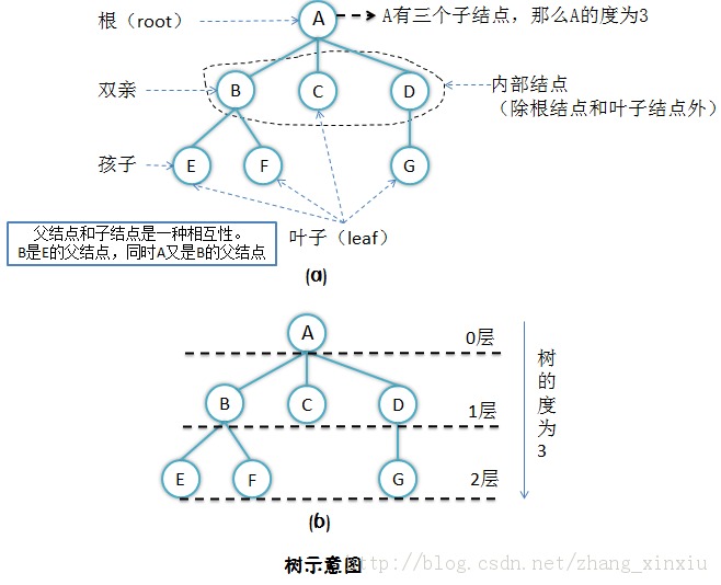 ���ݽṹȫ����-���ݷ����Խṹ����֮���Ͷ�����(һ)