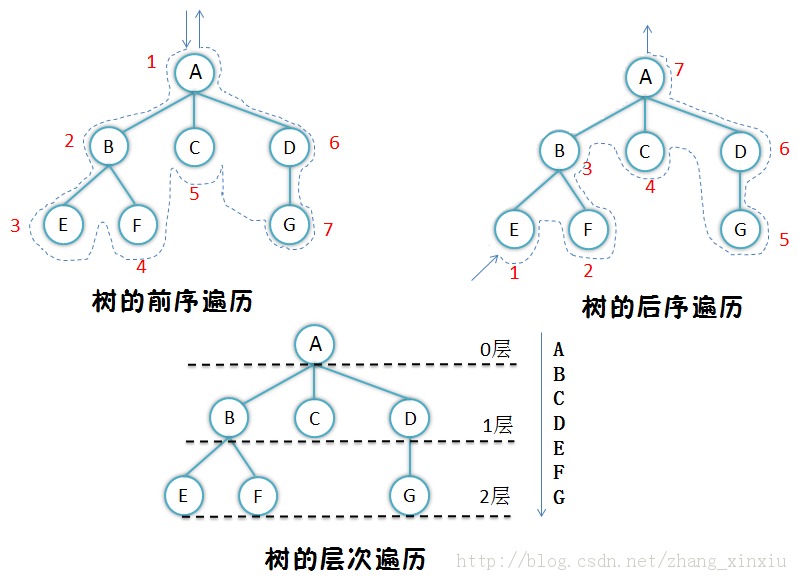 ���ݽṹȫ����-���ݷ����Խṹ����֮���Ͷ�����(һ)