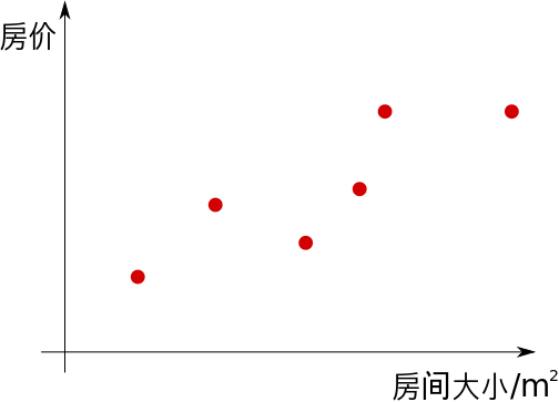 机器学习 - 1. 线性回归与分门别类, 解决与区别