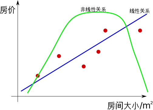 机器学习 - 1. 线性回归与分门别类, 解决与区别